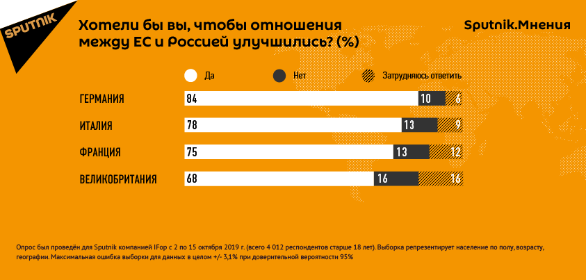 Большинство жителей Евросоюза хотят улучшения отношений с Россией - опрос