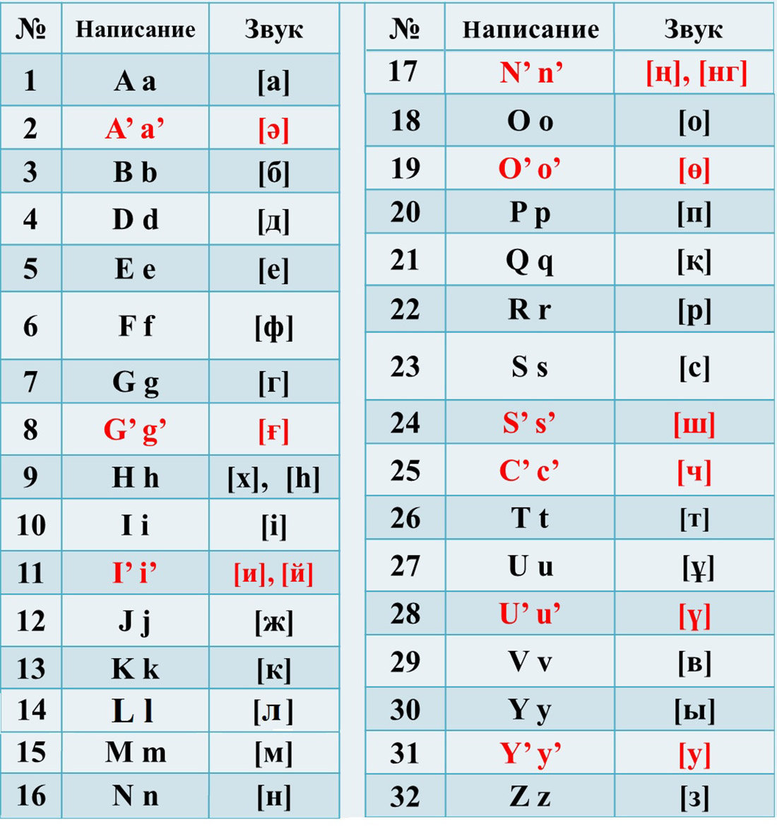 Проект единого стандарта казахского алфавита на латинской графике
