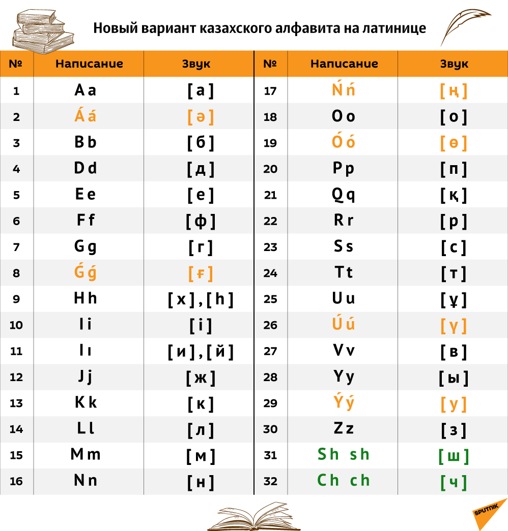 Казахский алфавит на латинице