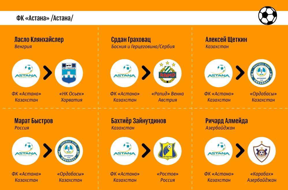 Новые игроки ФК Астана в сезоне 2019 года